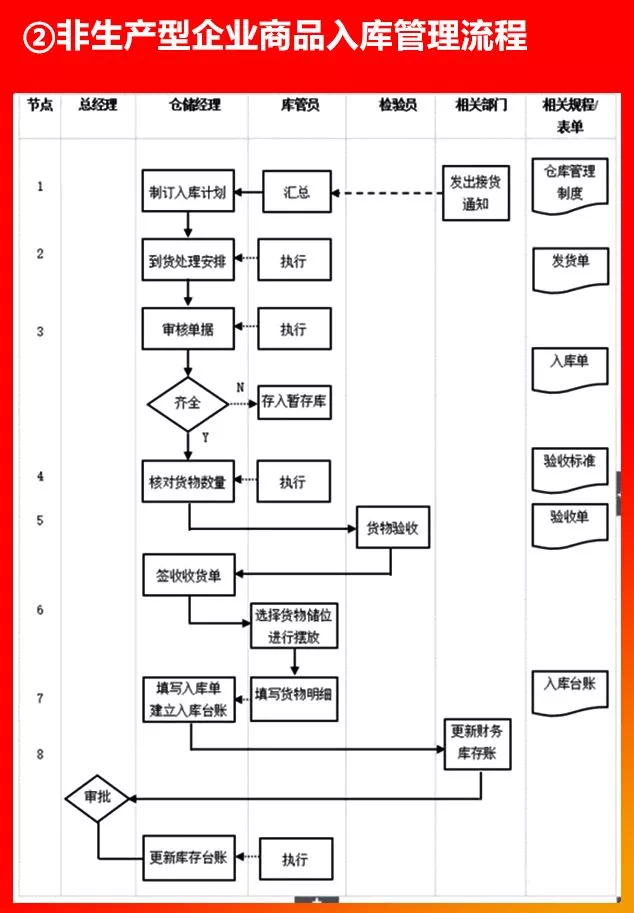 非生產型企業商品入庫管理流程.PNG