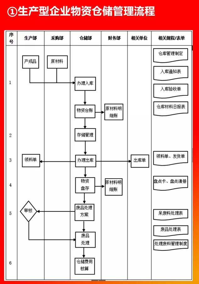 生產型企業物資倉儲管理流程.PNG