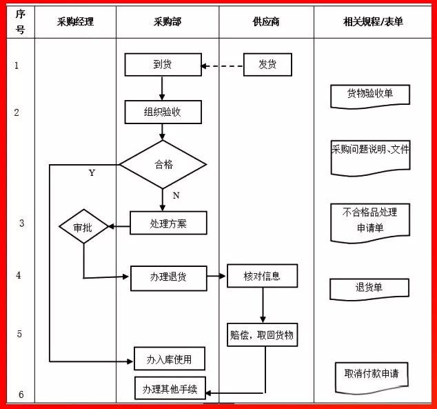 采購退貨管理流程.PNG